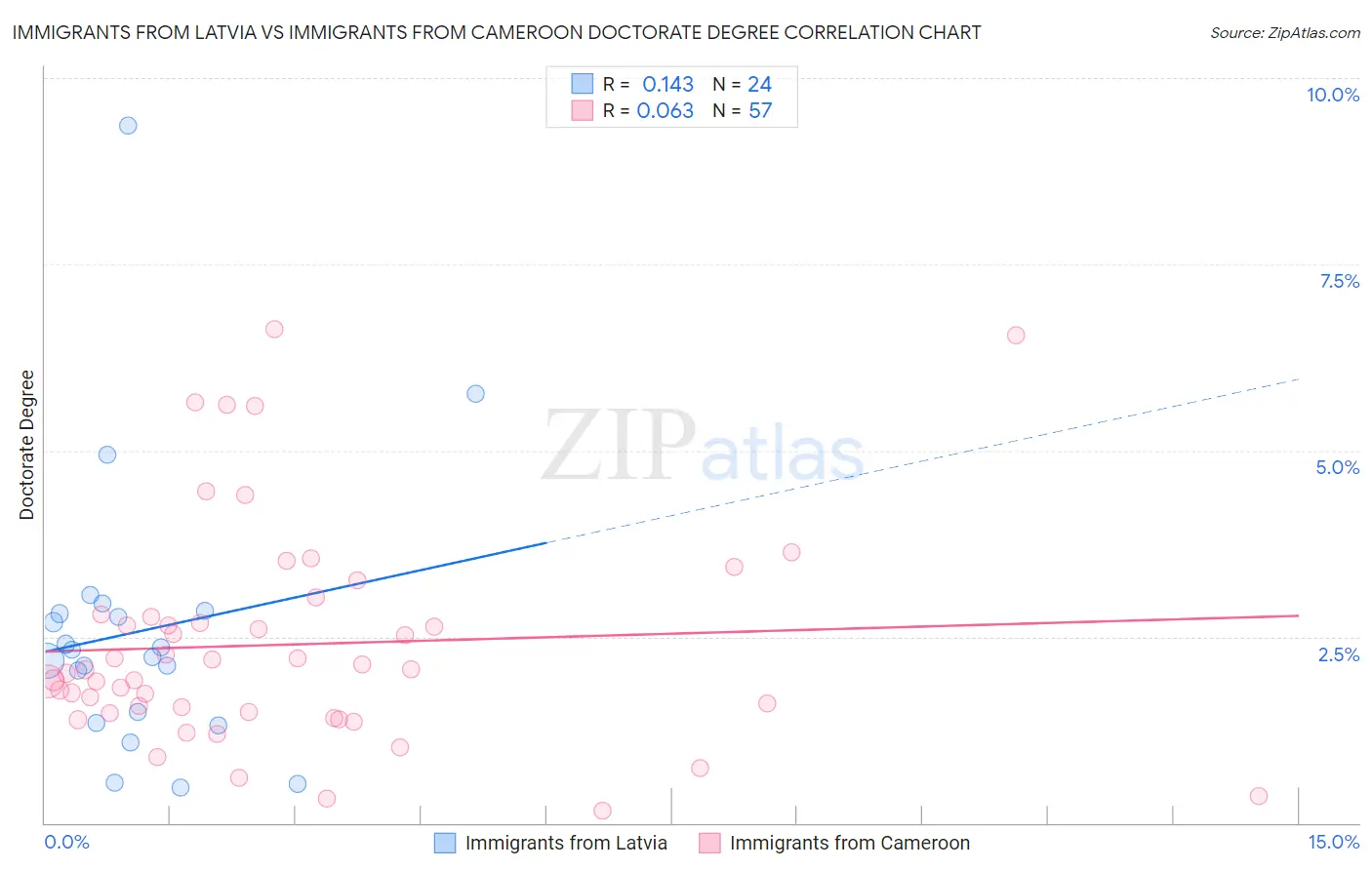 Immigrants from Latvia vs Immigrants from Cameroon Doctorate Degree