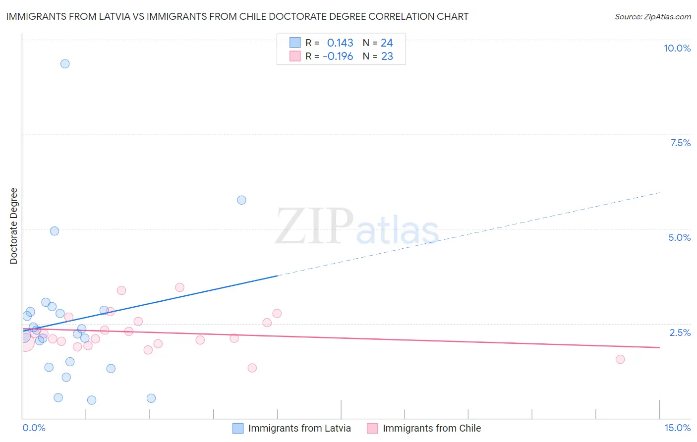 Immigrants from Latvia vs Immigrants from Chile Doctorate Degree