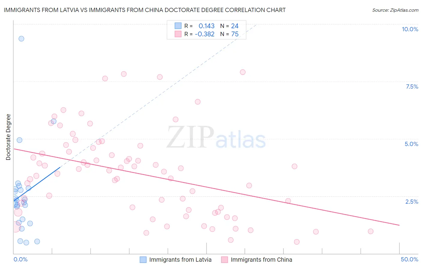 Immigrants from Latvia vs Immigrants from China Doctorate Degree