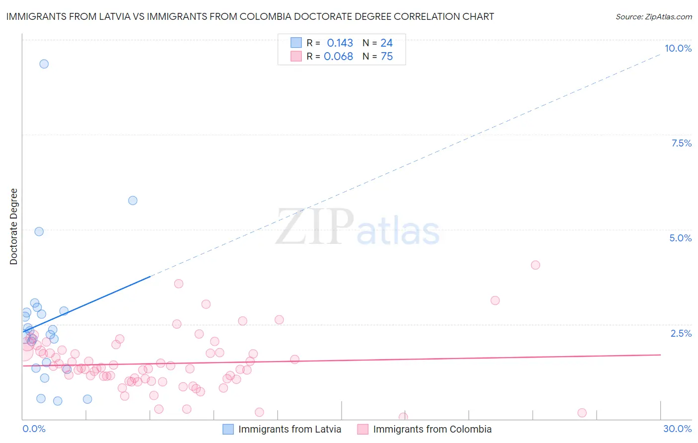 Immigrants from Latvia vs Immigrants from Colombia Doctorate Degree