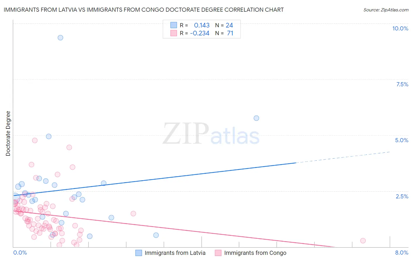 Immigrants from Latvia vs Immigrants from Congo Doctorate Degree