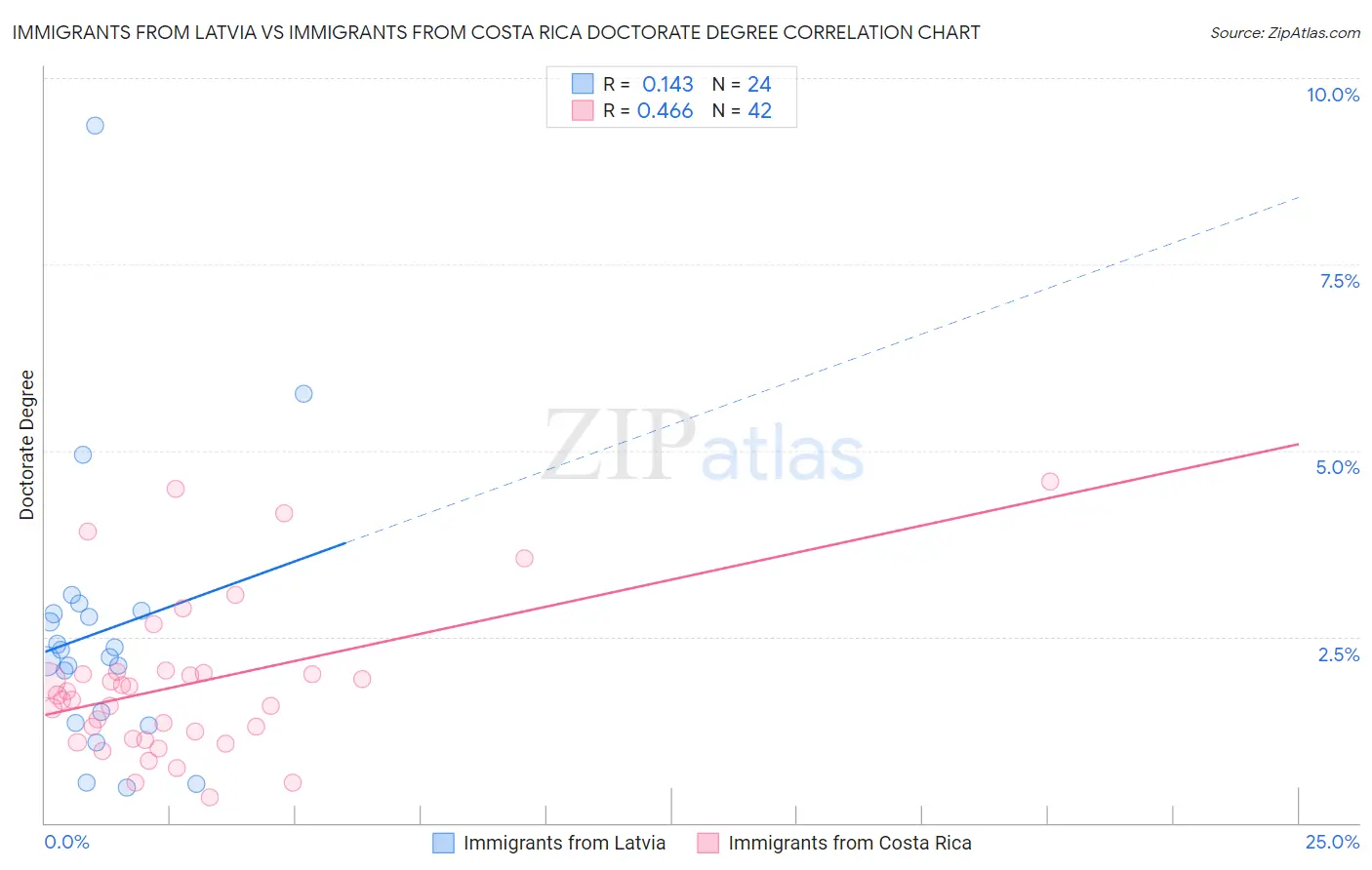 Immigrants from Latvia vs Immigrants from Costa Rica Doctorate Degree