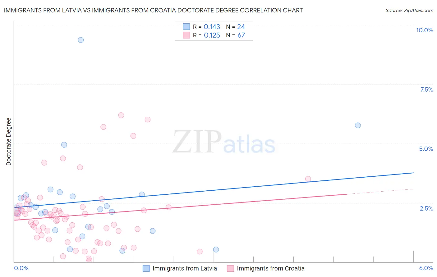 Immigrants from Latvia vs Immigrants from Croatia Doctorate Degree