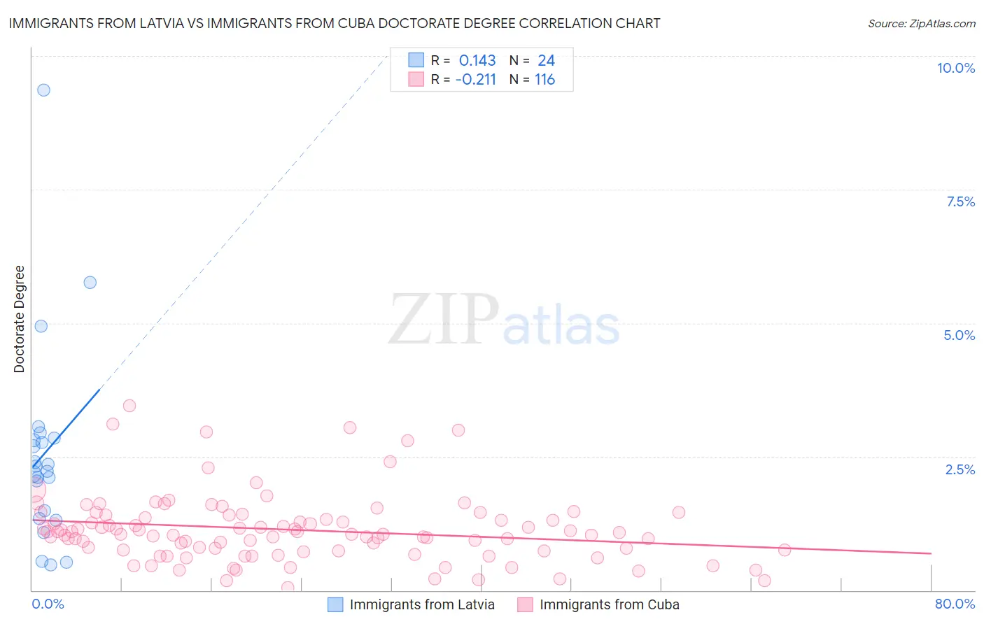 Immigrants from Latvia vs Immigrants from Cuba Doctorate Degree
