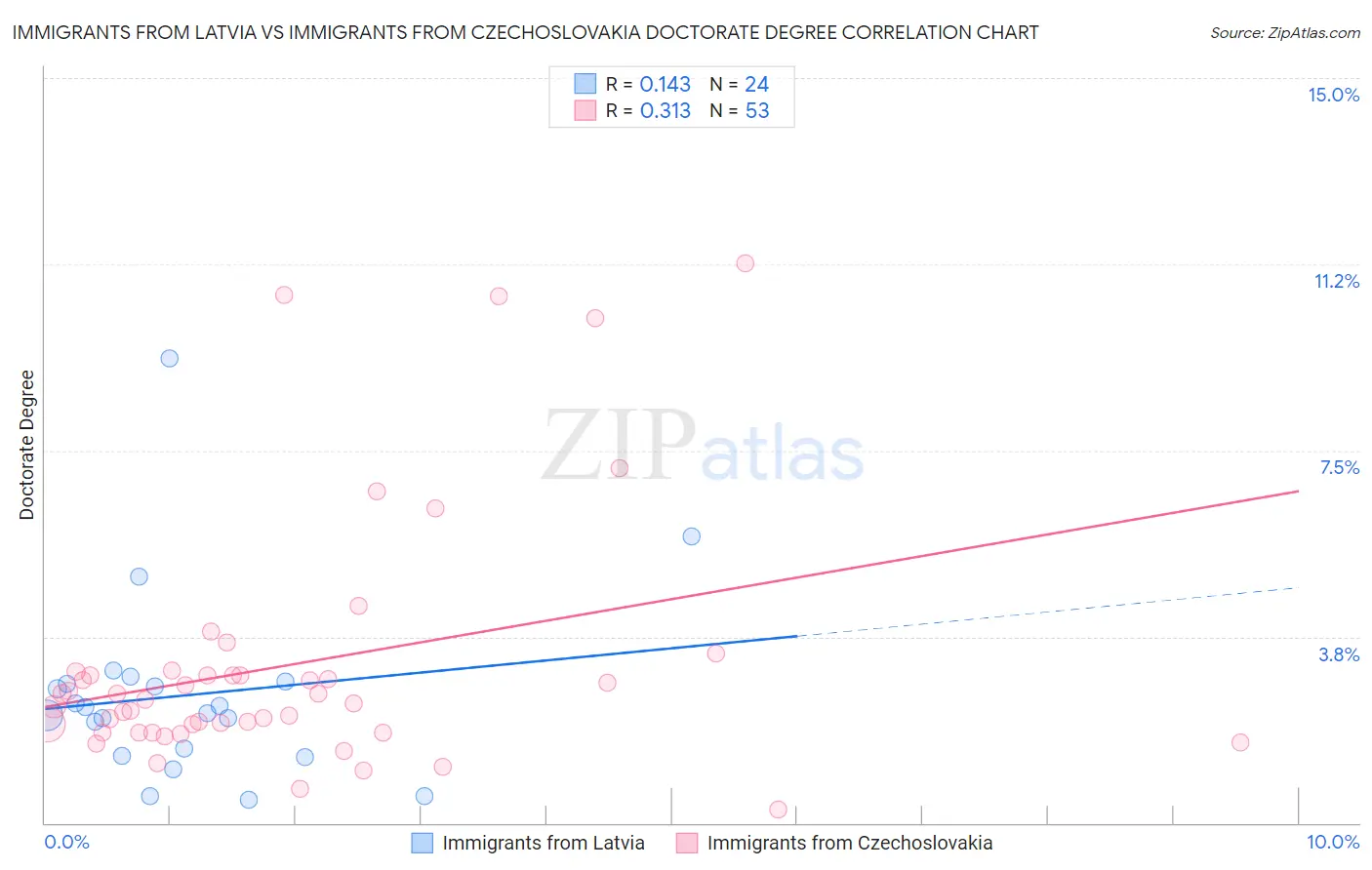 Immigrants from Latvia vs Immigrants from Czechoslovakia Doctorate Degree