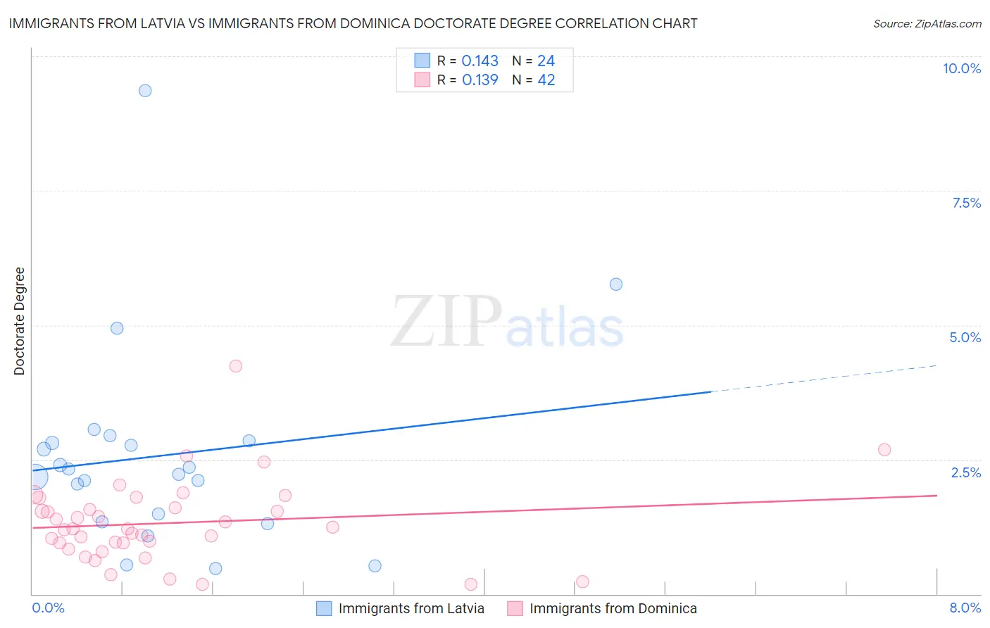 Immigrants from Latvia vs Immigrants from Dominica Doctorate Degree