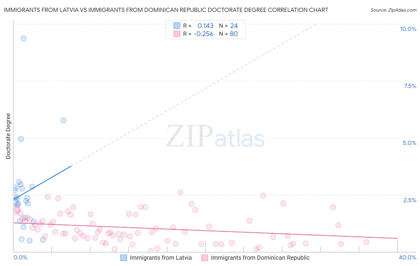 Immigrants from Latvia vs Immigrants from Dominican Republic Doctorate Degree