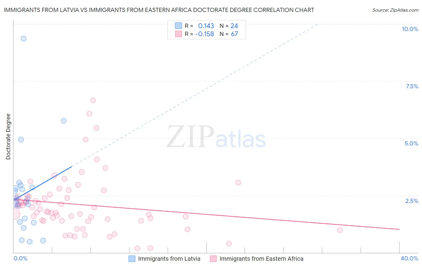 Immigrants from Latvia vs Immigrants from Eastern Africa Doctorate Degree
