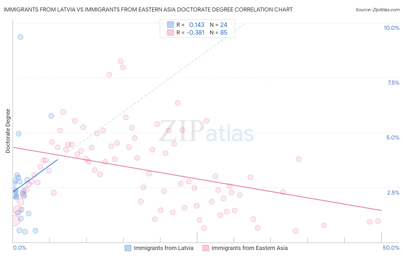 Immigrants from Latvia vs Immigrants from Eastern Asia Doctorate Degree