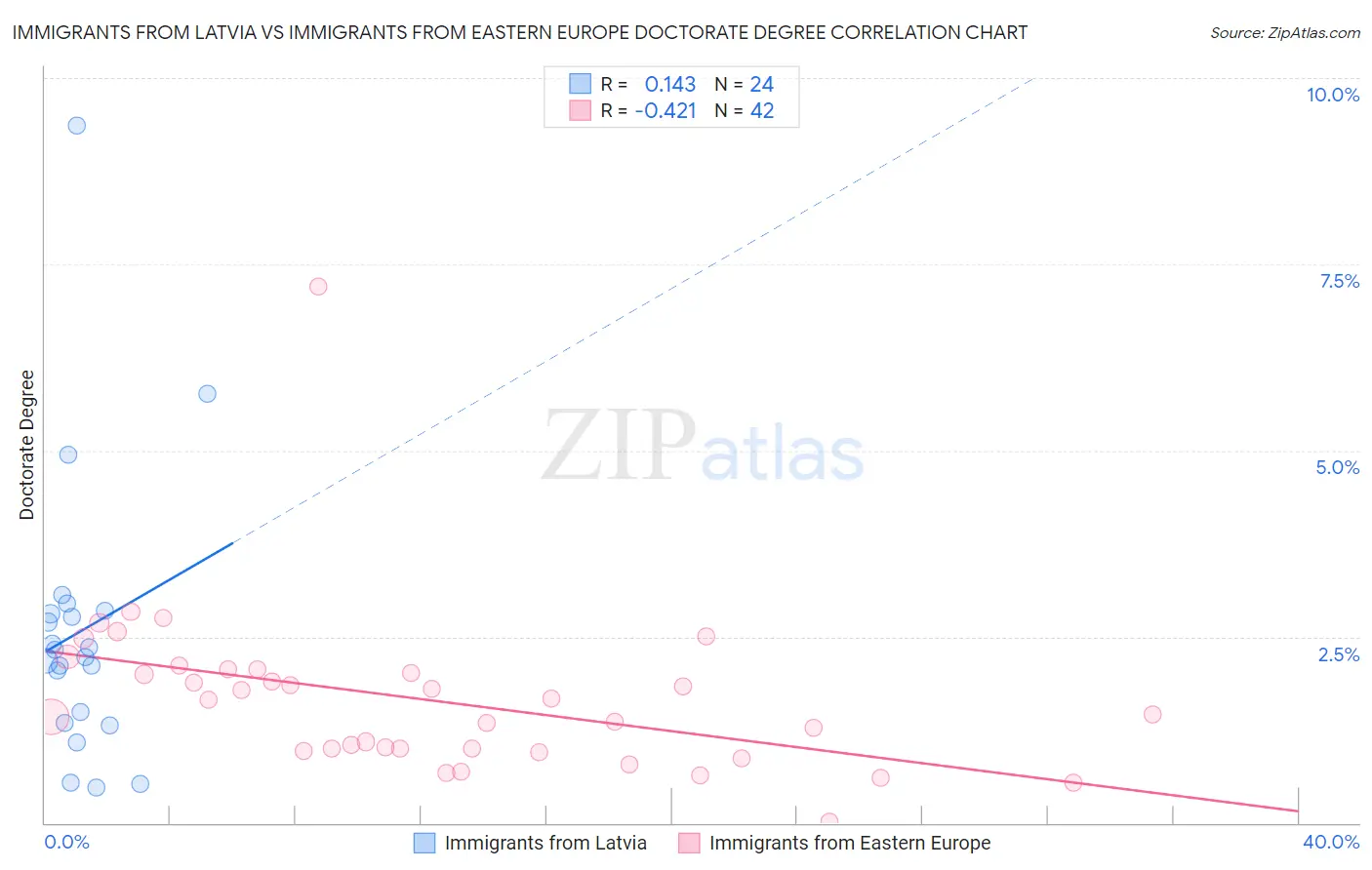Immigrants from Latvia vs Immigrants from Eastern Europe Doctorate Degree
