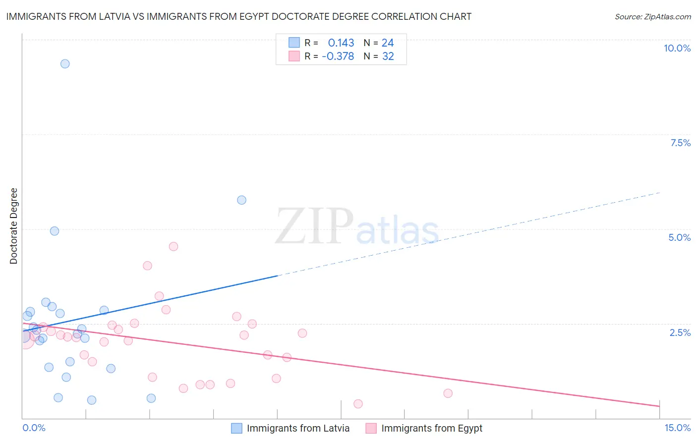 Immigrants from Latvia vs Immigrants from Egypt Doctorate Degree