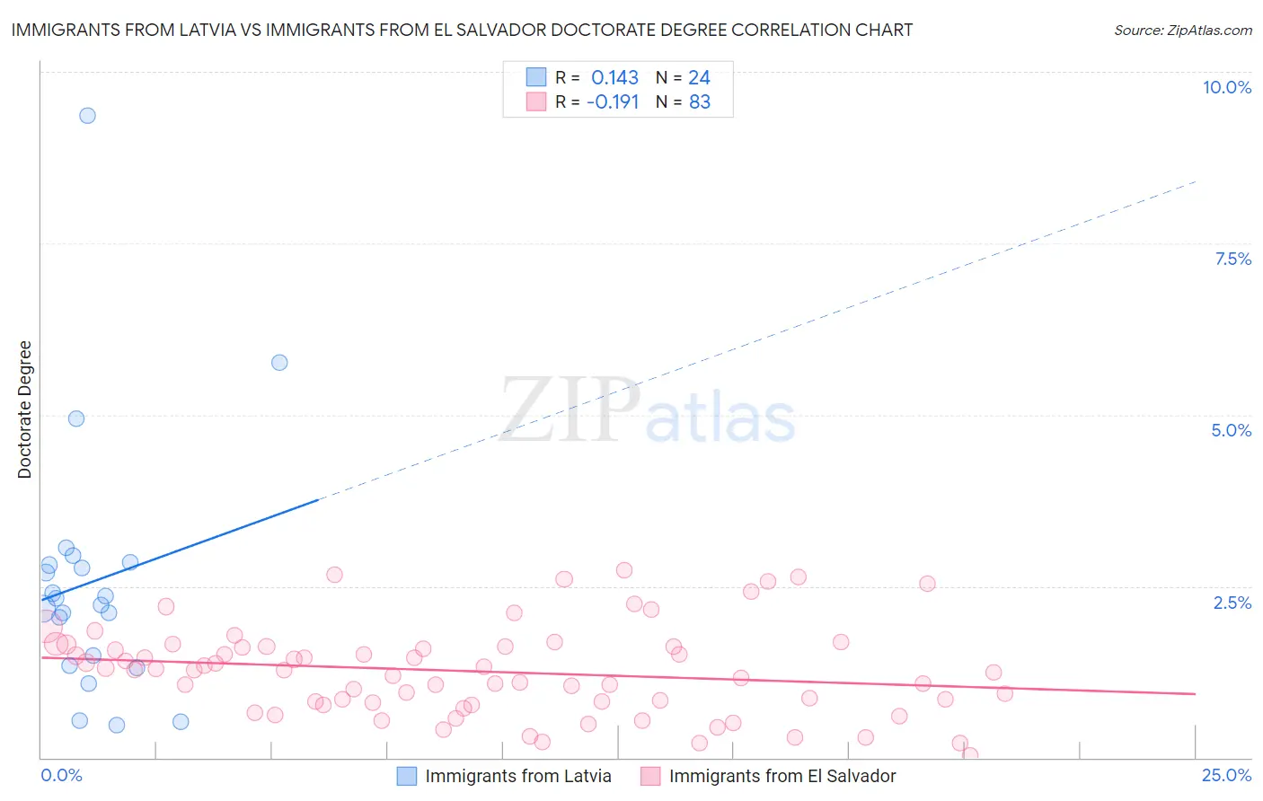 Immigrants from Latvia vs Immigrants from El Salvador Doctorate Degree