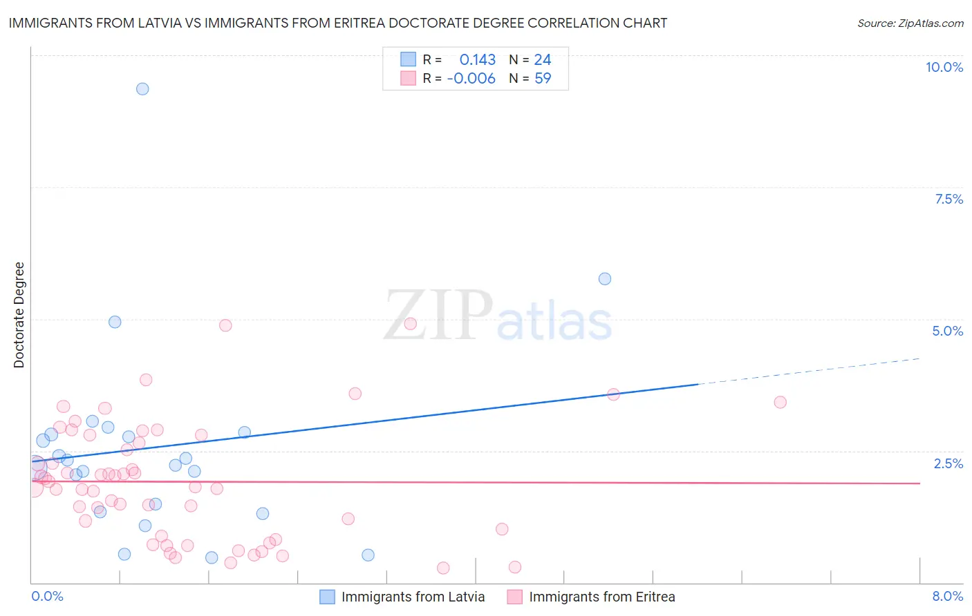 Immigrants from Latvia vs Immigrants from Eritrea Doctorate Degree