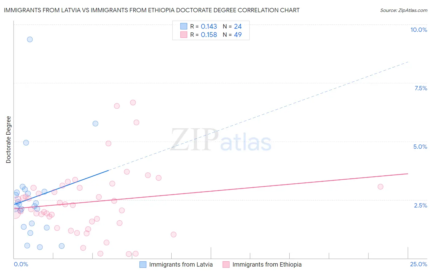 Immigrants from Latvia vs Immigrants from Ethiopia Doctorate Degree