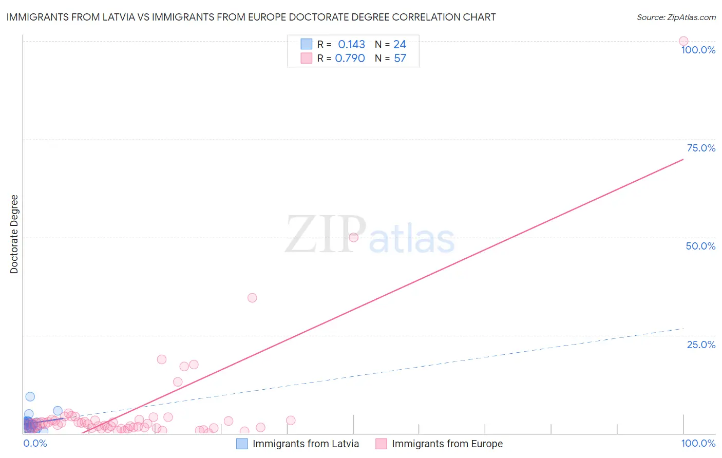 Immigrants from Latvia vs Immigrants from Europe Doctorate Degree