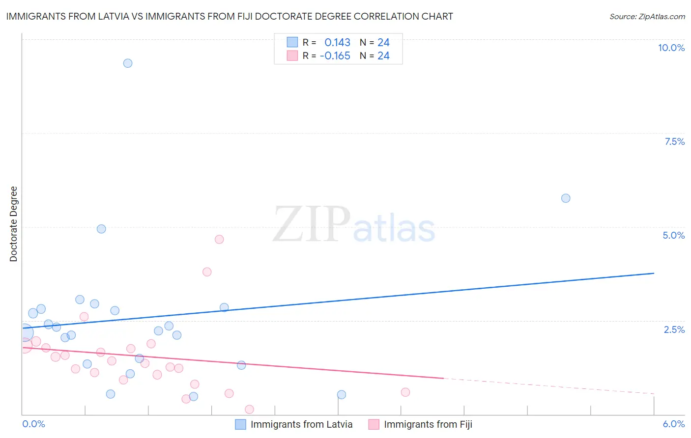 Immigrants from Latvia vs Immigrants from Fiji Doctorate Degree