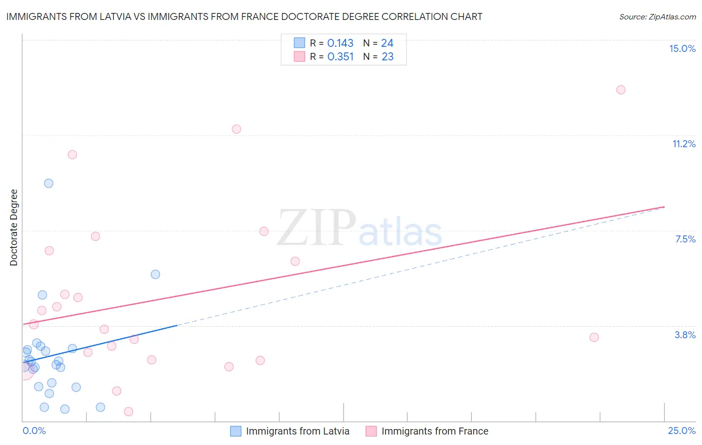 Immigrants from Latvia vs Immigrants from France Doctorate Degree