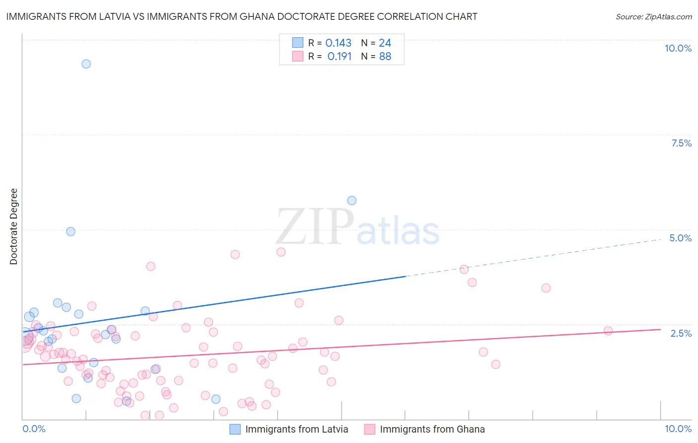 Immigrants from Latvia vs Immigrants from Ghana Doctorate Degree