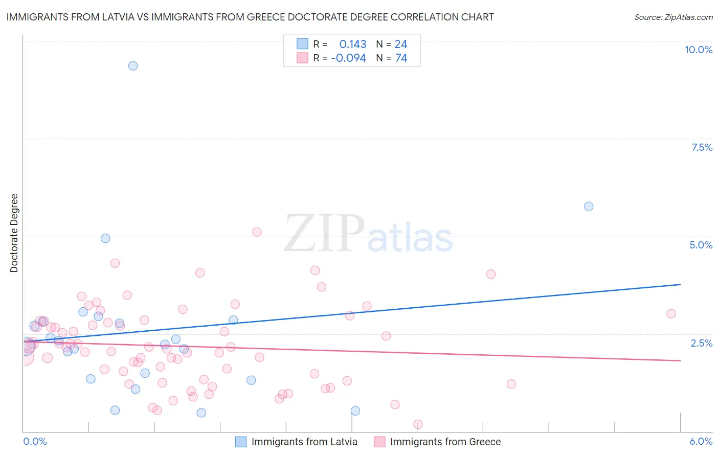 Immigrants from Latvia vs Immigrants from Greece Doctorate Degree