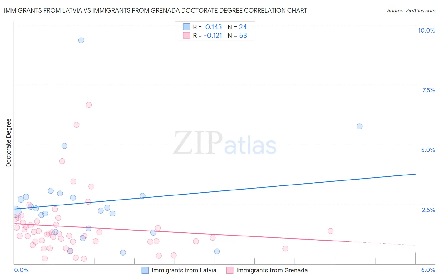 Immigrants from Latvia vs Immigrants from Grenada Doctorate Degree