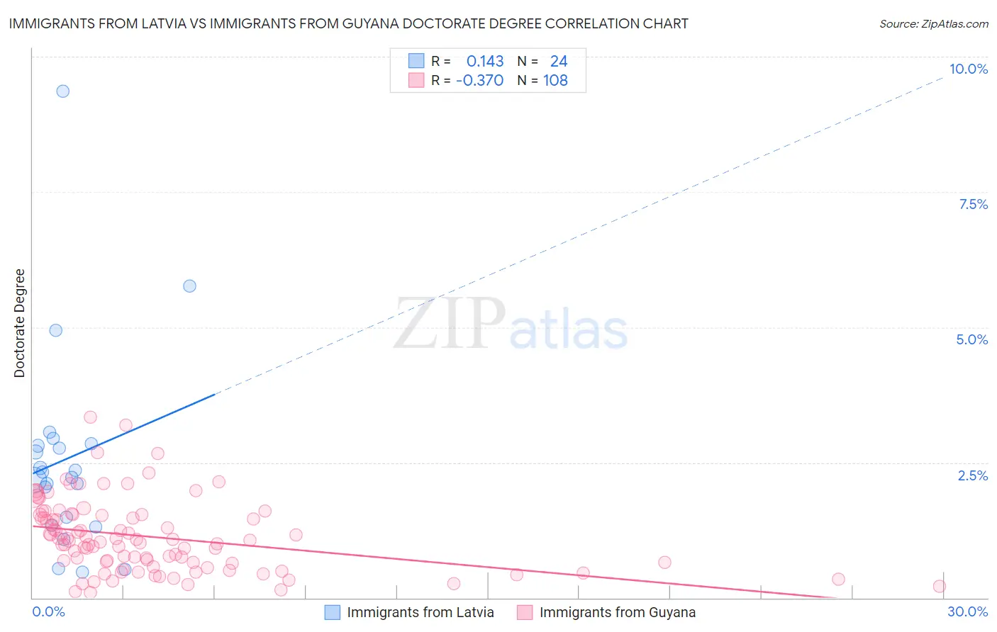 Immigrants from Latvia vs Immigrants from Guyana Doctorate Degree