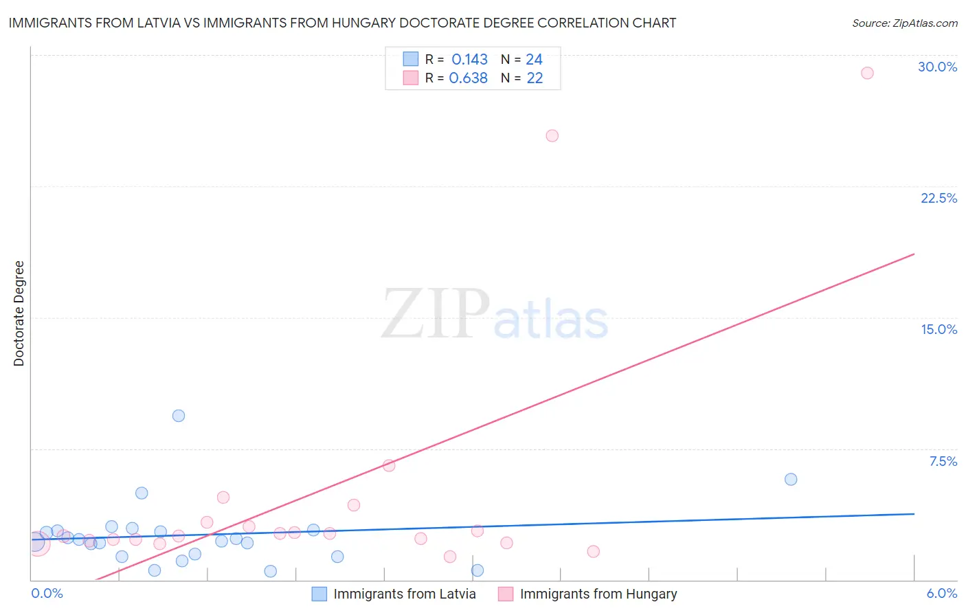 Immigrants from Latvia vs Immigrants from Hungary Doctorate Degree