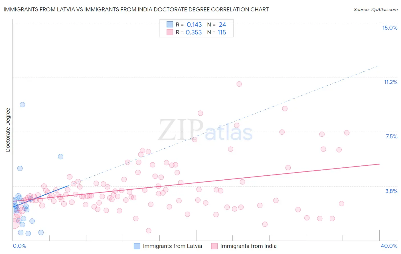 Immigrants from Latvia vs Immigrants from India Doctorate Degree