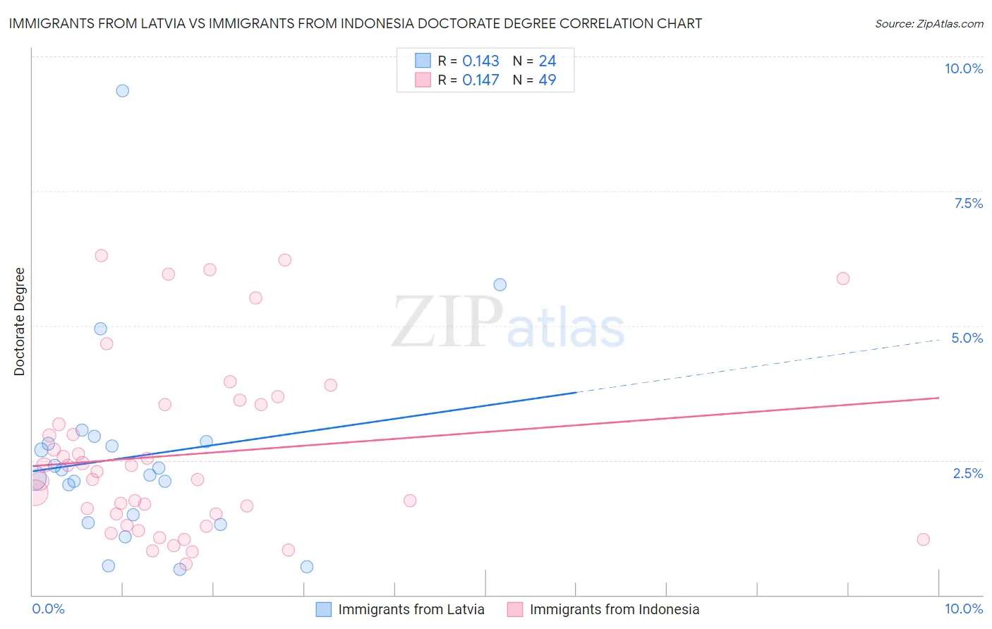 Immigrants from Latvia vs Immigrants from Indonesia Doctorate Degree