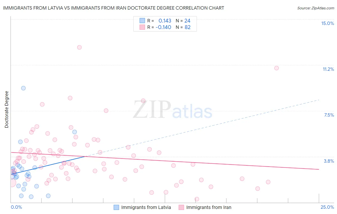 Immigrants from Latvia vs Immigrants from Iran Doctorate Degree
