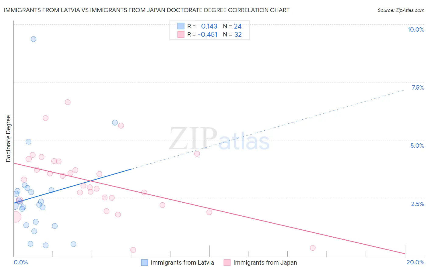 Immigrants from Latvia vs Immigrants from Japan Doctorate Degree