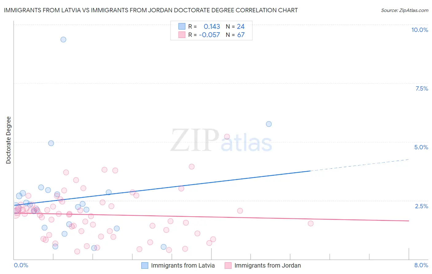 Immigrants from Latvia vs Immigrants from Jordan Doctorate Degree