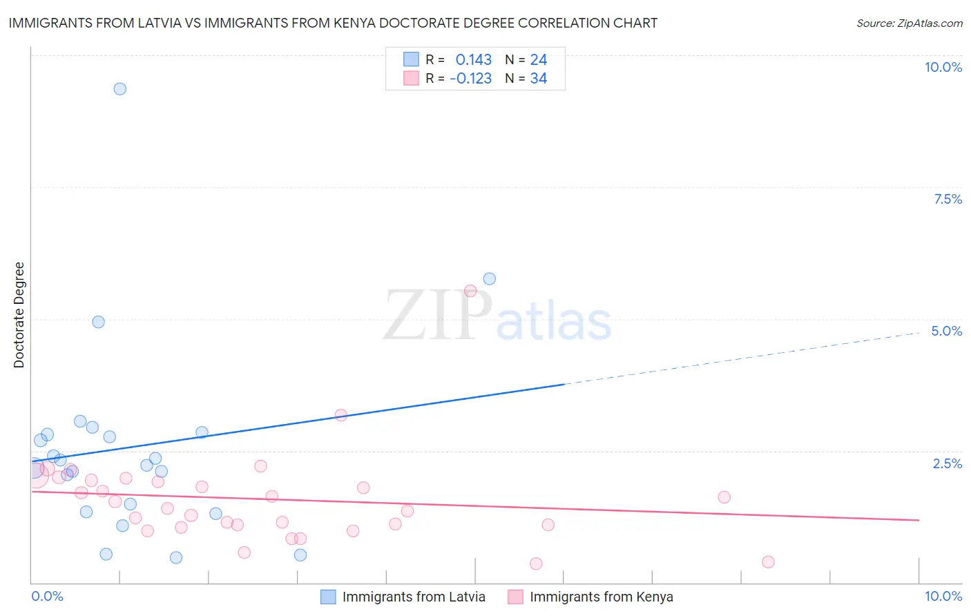 Immigrants from Latvia vs Immigrants from Kenya Doctorate Degree