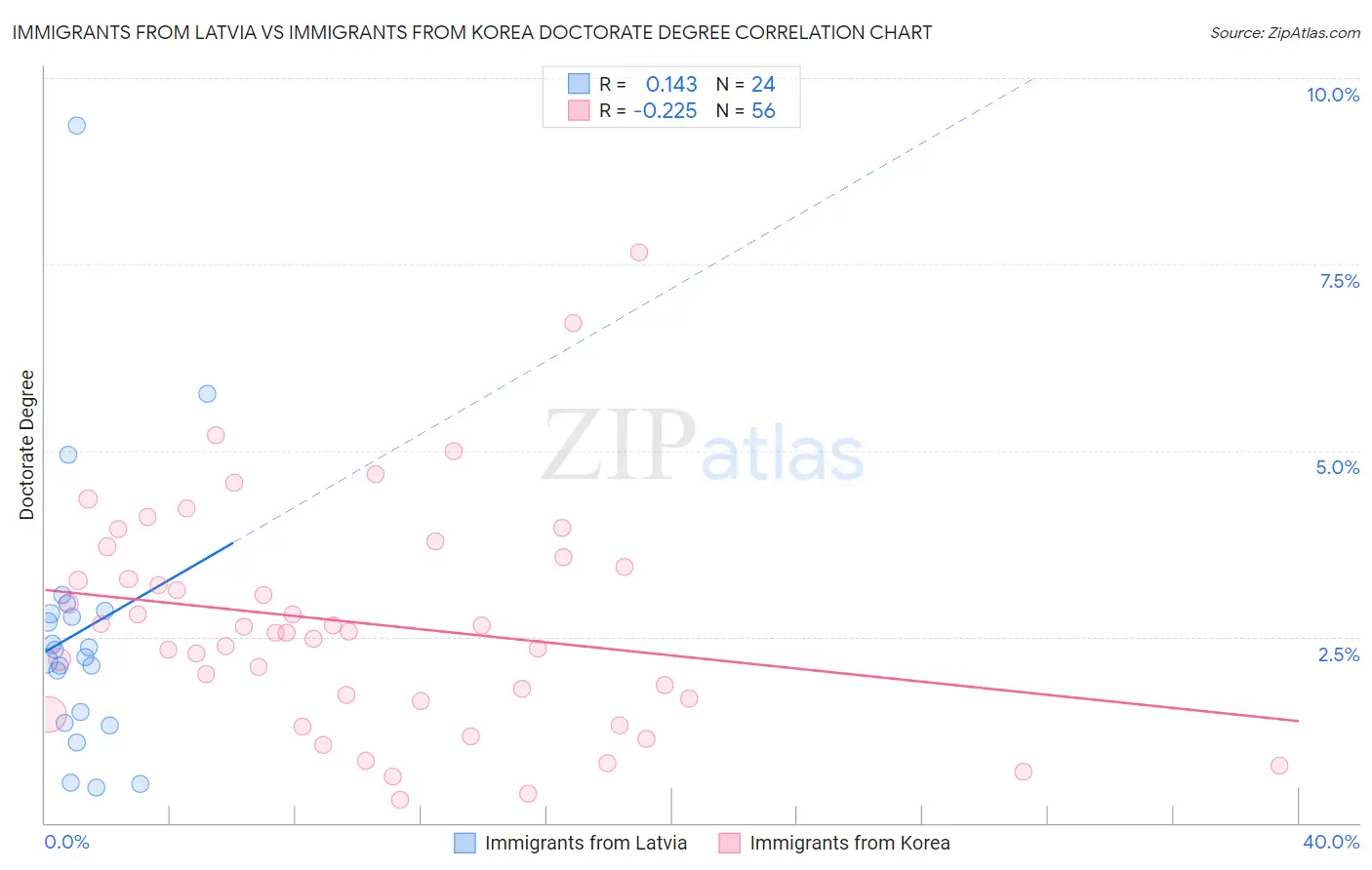 Immigrants from Latvia vs Immigrants from Korea Doctorate Degree