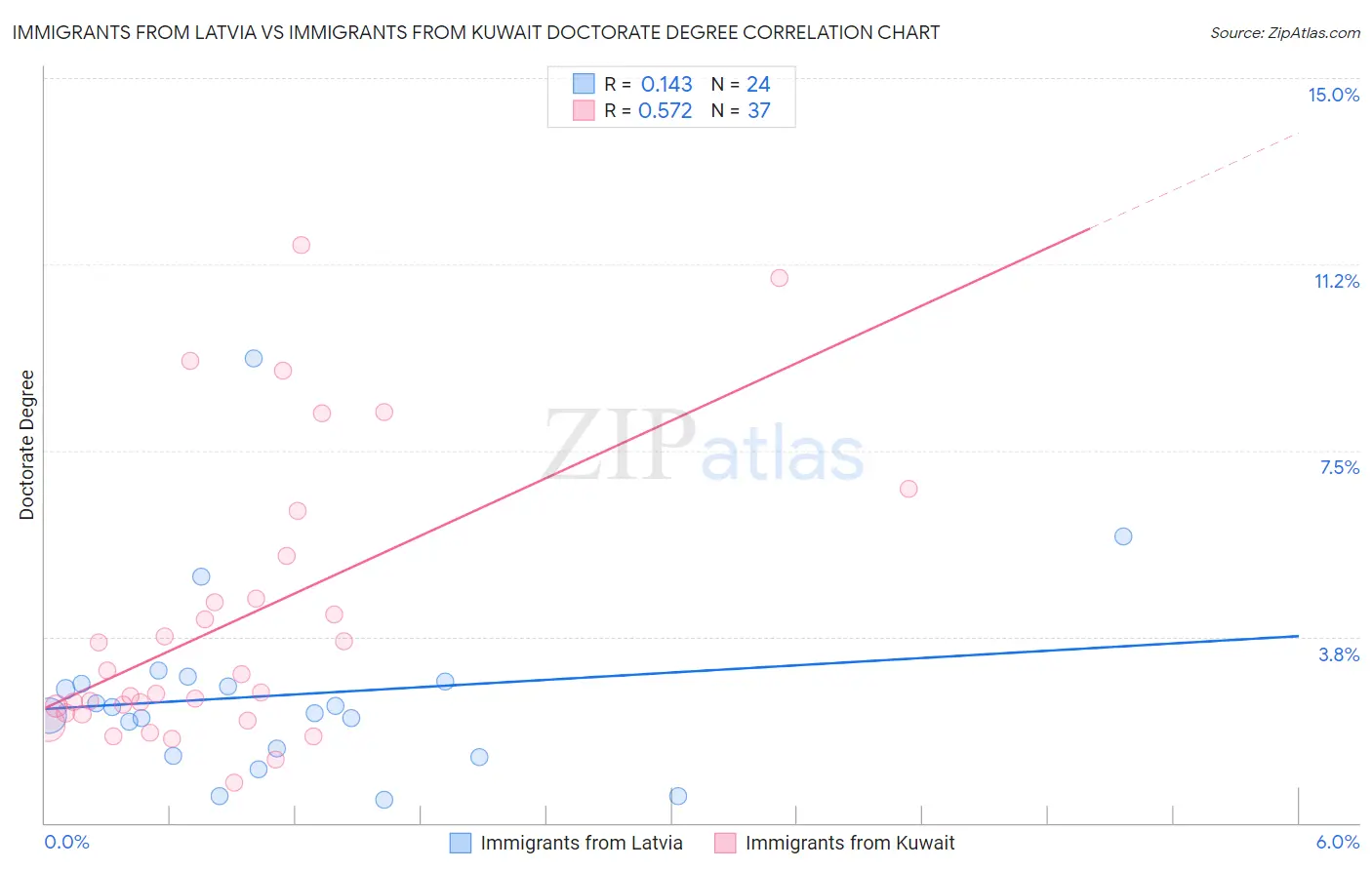 Immigrants from Latvia vs Immigrants from Kuwait Doctorate Degree