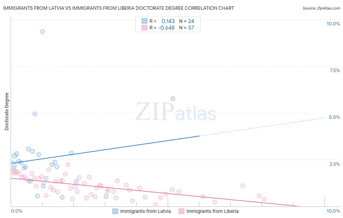 Immigrants from Latvia vs Immigrants from Liberia Doctorate Degree
