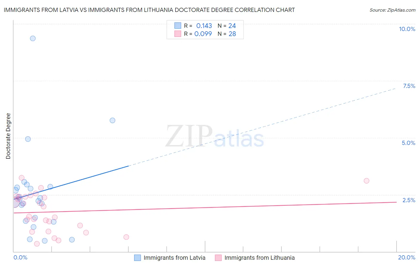 Immigrants from Latvia vs Immigrants from Lithuania Doctorate Degree