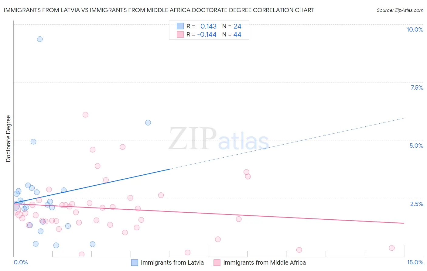 Immigrants from Latvia vs Immigrants from Middle Africa Doctorate Degree
