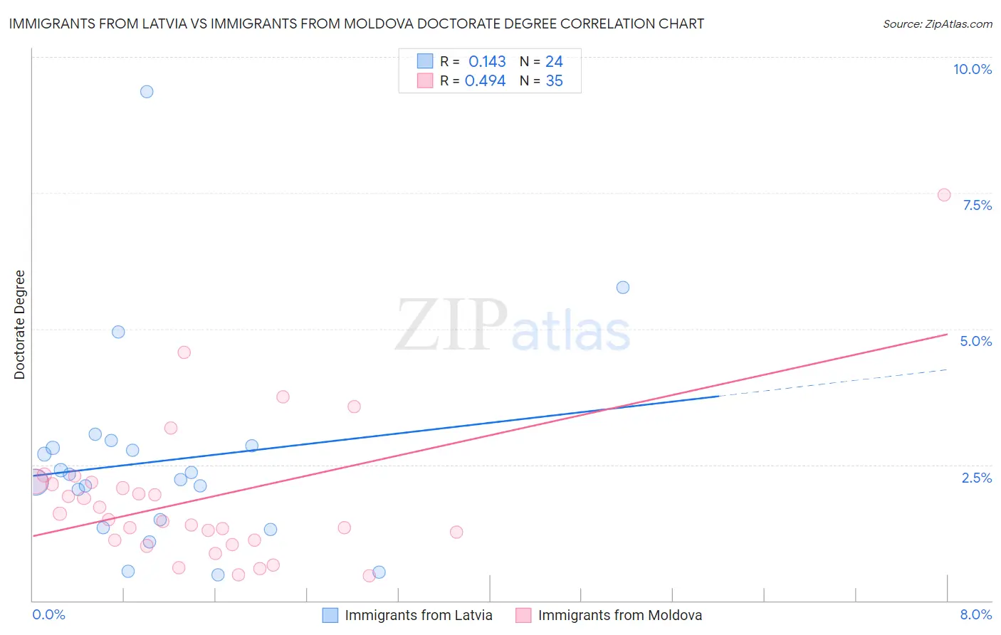 Immigrants from Latvia vs Immigrants from Moldova Doctorate Degree