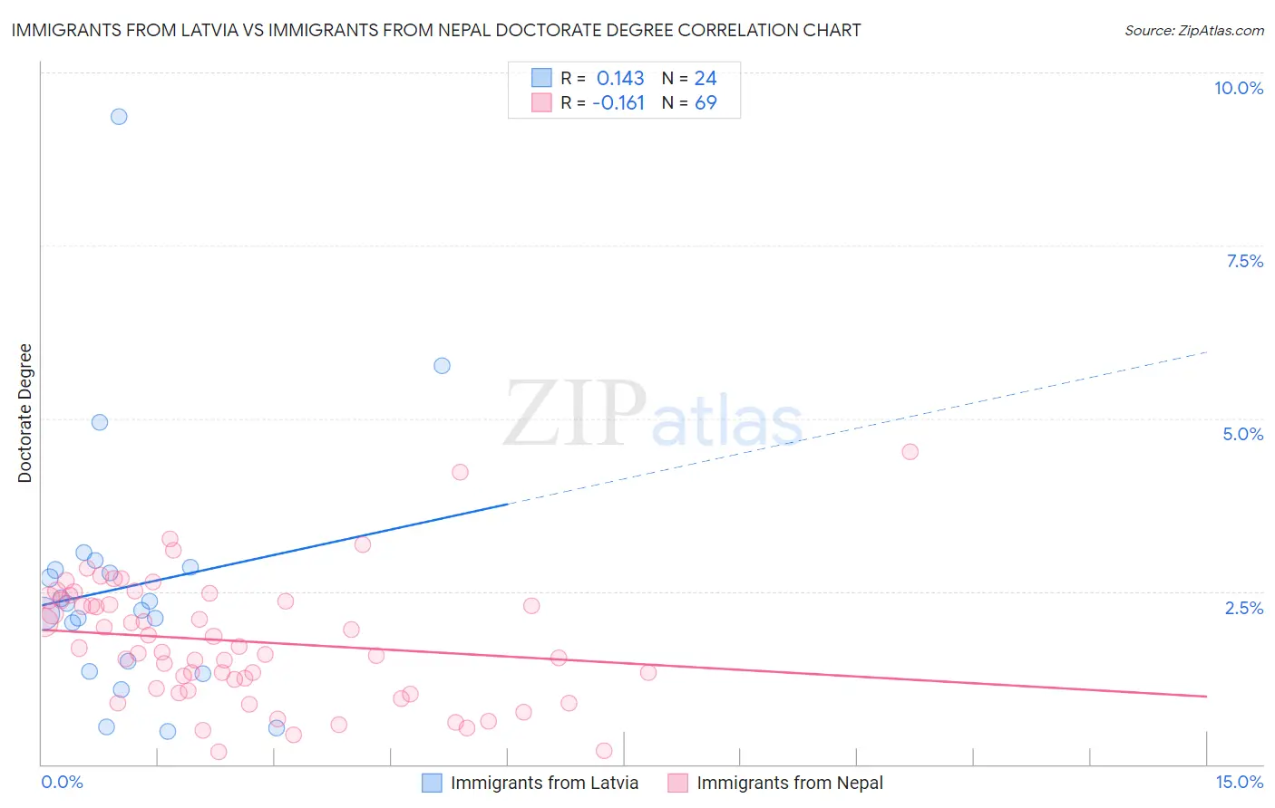 Immigrants from Latvia vs Immigrants from Nepal Doctorate Degree