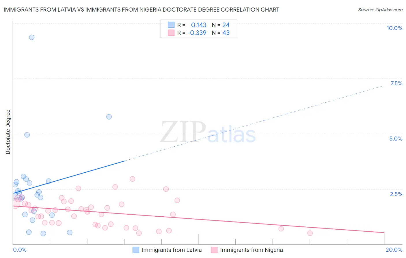 Immigrants from Latvia vs Immigrants from Nigeria Doctorate Degree