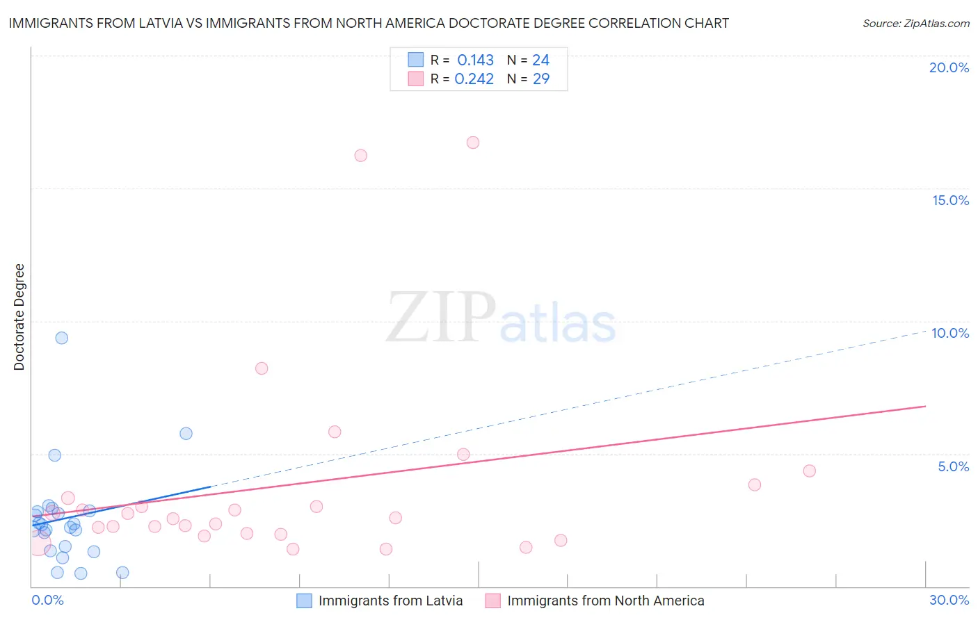 Immigrants from Latvia vs Immigrants from North America Doctorate Degree