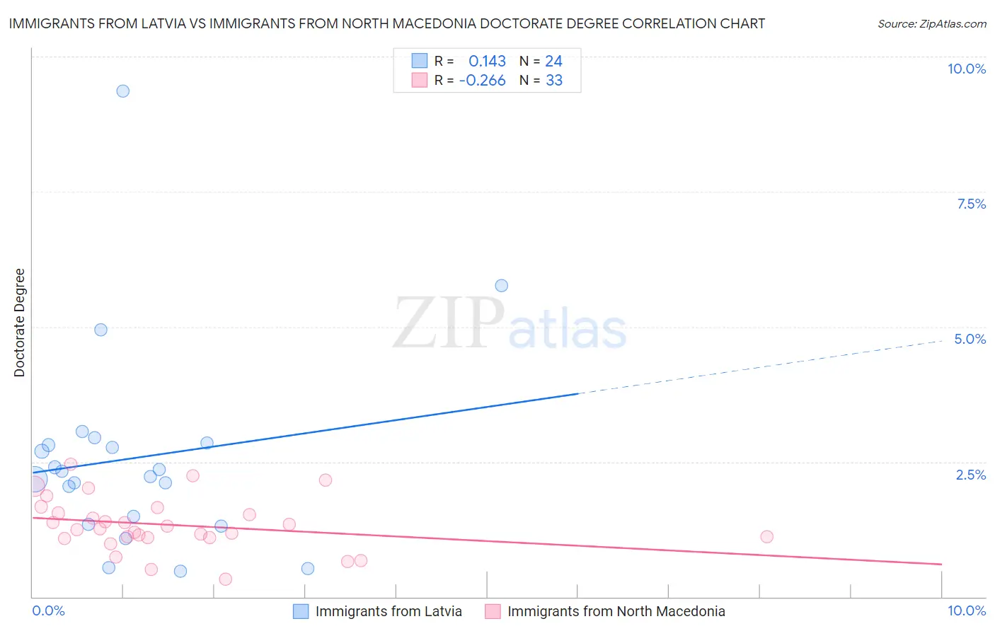 Immigrants from Latvia vs Immigrants from North Macedonia Doctorate Degree