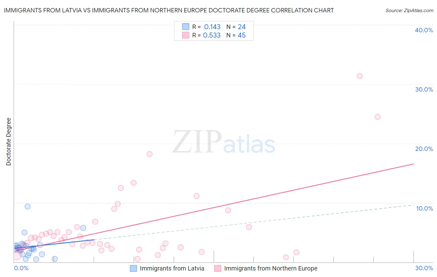 Immigrants from Latvia vs Immigrants from Northern Europe Doctorate Degree