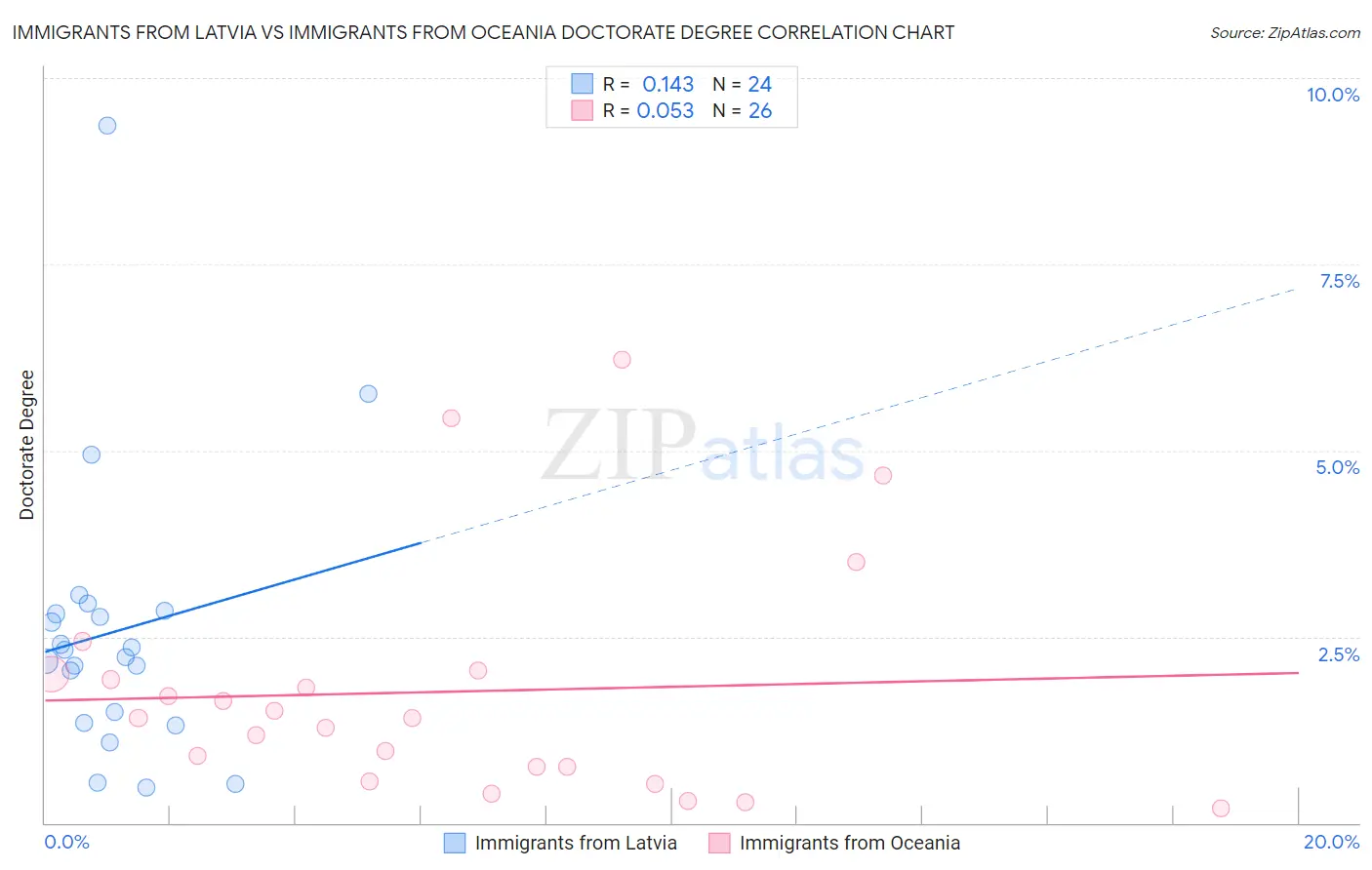 Immigrants from Latvia vs Immigrants from Oceania Doctorate Degree