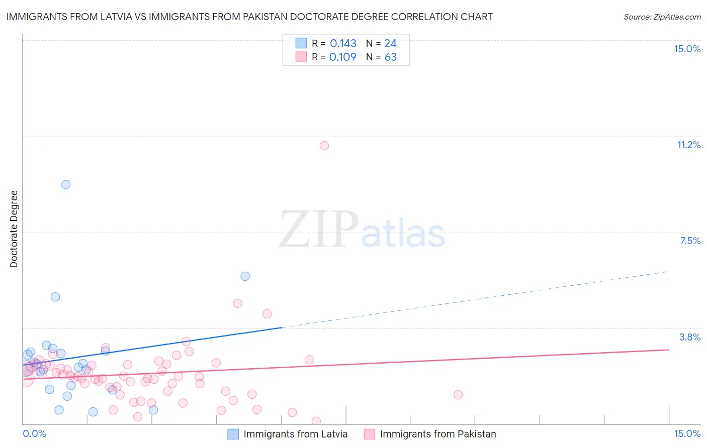 Immigrants from Latvia vs Immigrants from Pakistan Doctorate Degree