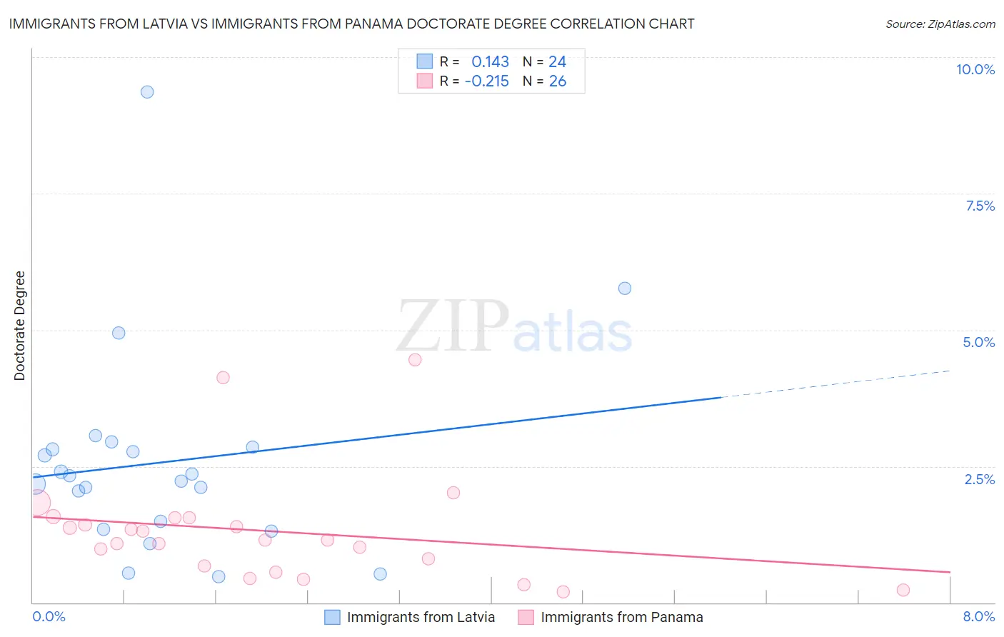 Immigrants from Latvia vs Immigrants from Panama Doctorate Degree