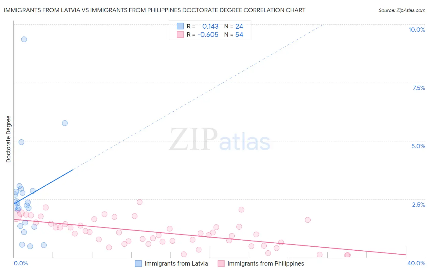 Immigrants from Latvia vs Immigrants from Philippines Doctorate Degree