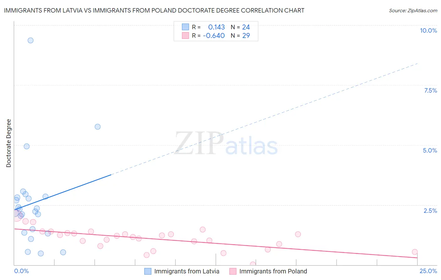 Immigrants from Latvia vs Immigrants from Poland Doctorate Degree
