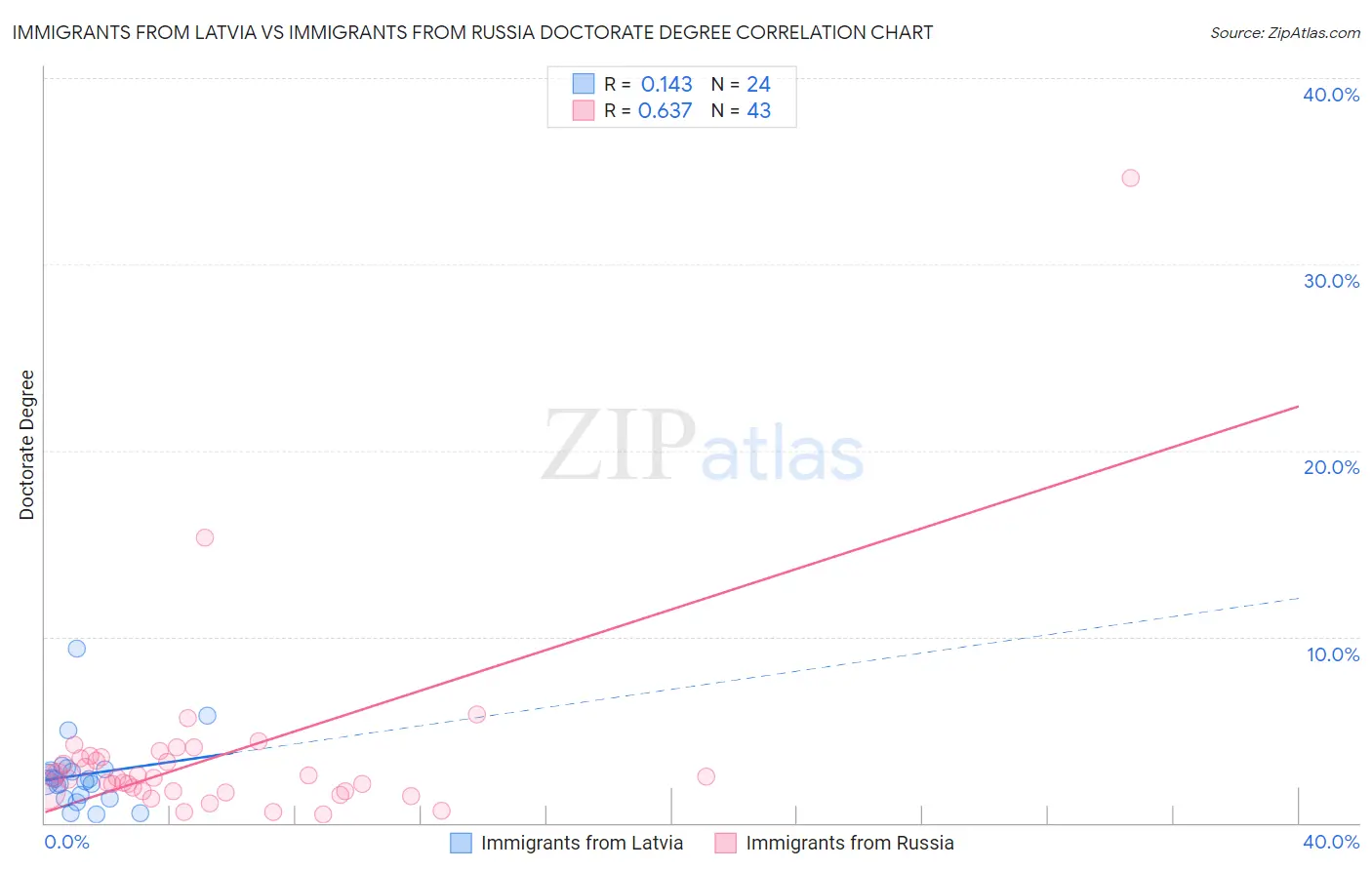 Immigrants from Latvia vs Immigrants from Russia Doctorate Degree