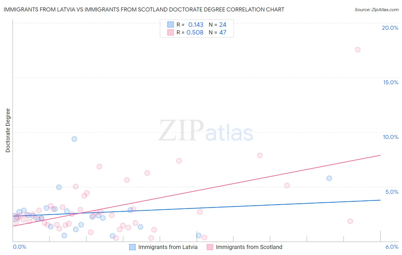 Immigrants from Latvia vs Immigrants from Scotland Doctorate Degree